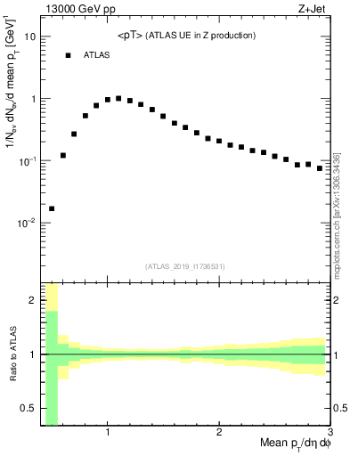 Plot of avgpt in 13000 GeV pp collisions