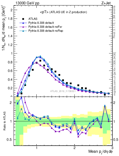 Plot of avgpt in 13000 GeV pp collisions