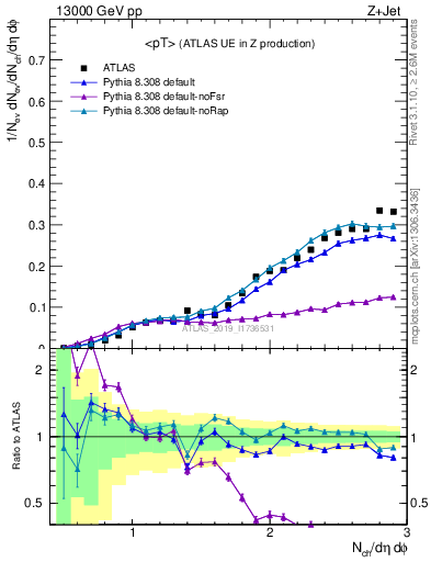 Plot of avgpt in 13000 GeV pp collisions