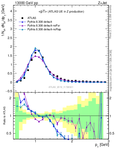 Plot of avgpt in 13000 GeV pp collisions