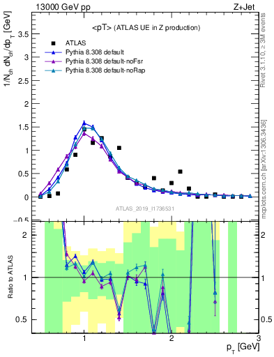 Plot of avgpt in 13000 GeV pp collisions