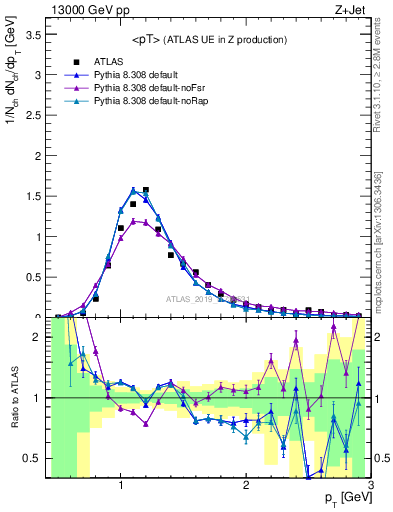 Plot of avgpt in 13000 GeV pp collisions