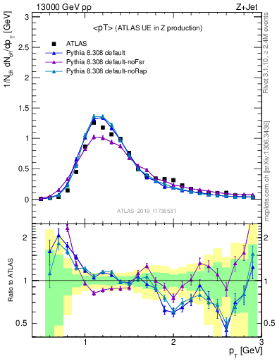 Plot of avgpt in 13000 GeV pp collisions