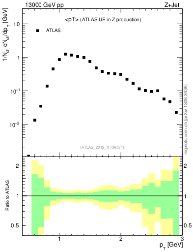 Plot of avgpt in 13000 GeV pp collisions