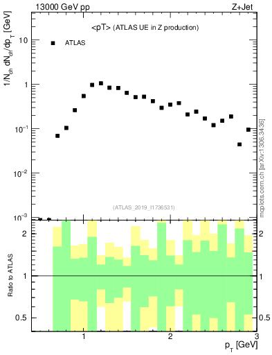 Plot of avgpt in 13000 GeV pp collisions