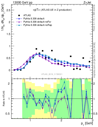 Plot of avgpt in 13000 GeV pp collisions