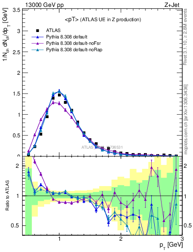 Plot of avgpt in 13000 GeV pp collisions