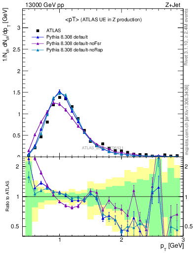 Plot of avgpt in 13000 GeV pp collisions