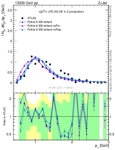 Plot of avgpt in 13000 GeV pp collisions