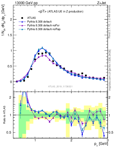 Plot of avgpt in 13000 GeV pp collisions