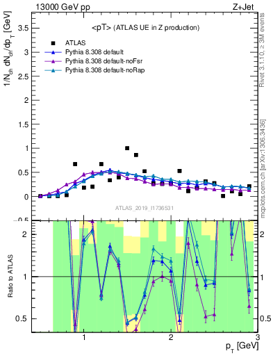 Plot of avgpt in 13000 GeV pp collisions