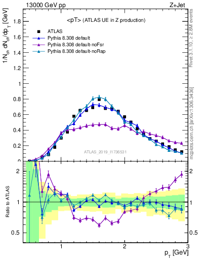 Plot of avgpt in 13000 GeV pp collisions