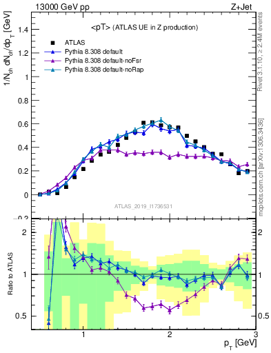 Plot of avgpt in 13000 GeV pp collisions