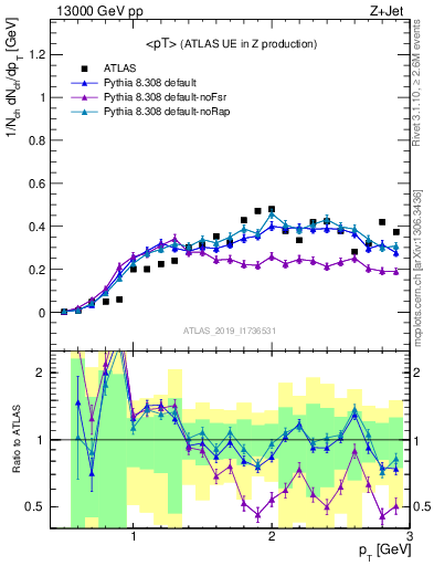 Plot of avgpt in 13000 GeV pp collisions