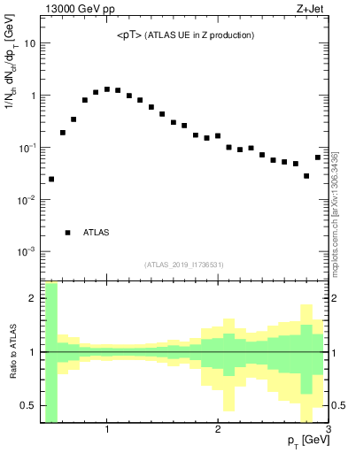 Plot of avgpt in 13000 GeV pp collisions