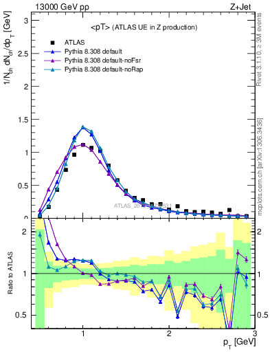 Plot of avgpt in 13000 GeV pp collisions