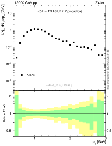 Plot of avgpt in 13000 GeV pp collisions