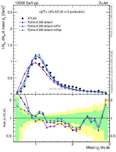 Plot of avgpt in 13000 GeV pp collisions