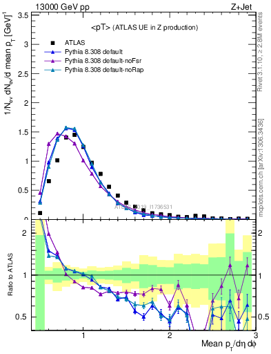 Plot of avgpt in 13000 GeV pp collisions