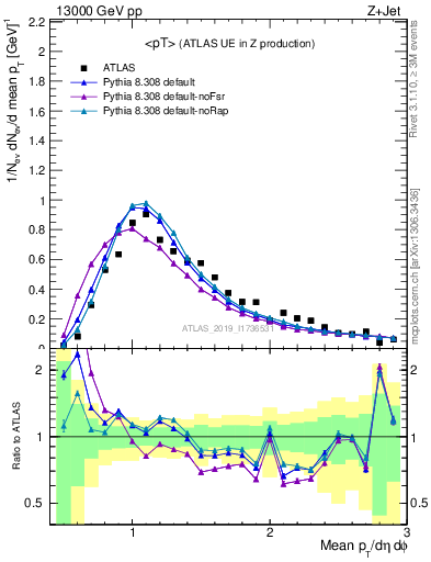 Plot of avgpt in 13000 GeV pp collisions