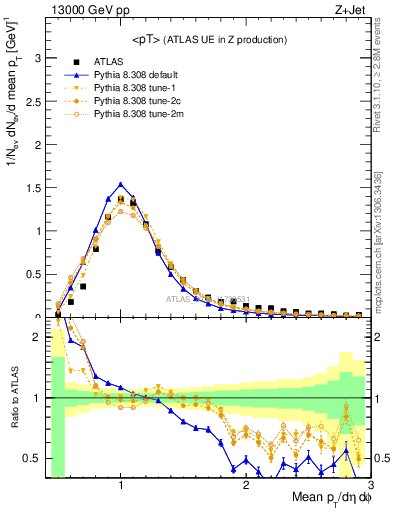 Plot of avgpt in 13000 GeV pp collisions