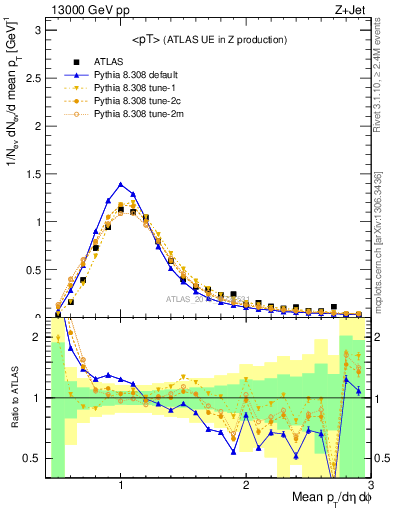 Plot of avgpt in 13000 GeV pp collisions