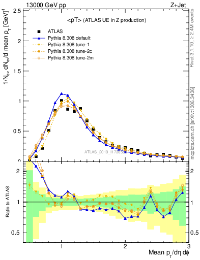 Plot of avgpt in 13000 GeV pp collisions