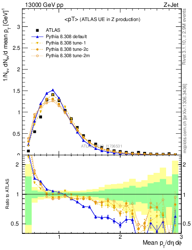 Plot of avgpt in 13000 GeV pp collisions