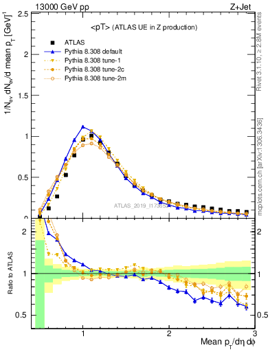 Plot of avgpt in 13000 GeV pp collisions