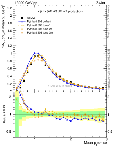 Plot of avgpt in 13000 GeV pp collisions