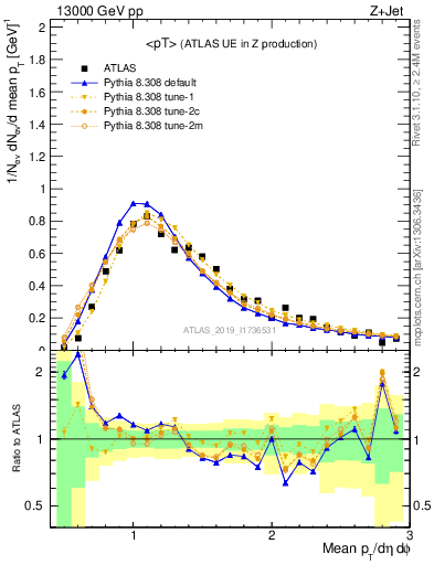 Plot of avgpt in 13000 GeV pp collisions