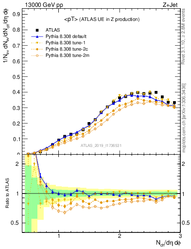 Plot of avgpt in 13000 GeV pp collisions