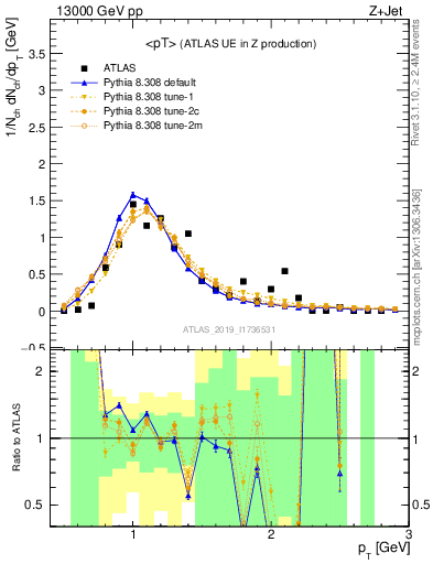 Plot of avgpt in 13000 GeV pp collisions