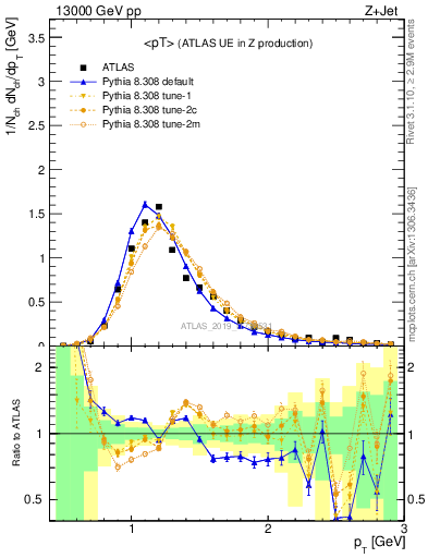 Plot of avgpt in 13000 GeV pp collisions