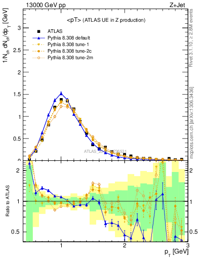 Plot of avgpt in 13000 GeV pp collisions