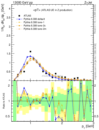 Plot of avgpt in 13000 GeV pp collisions