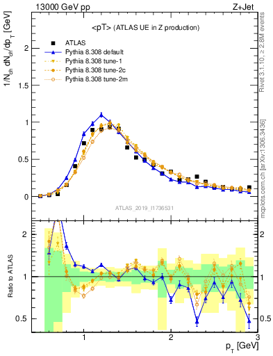 Plot of avgpt in 13000 GeV pp collisions