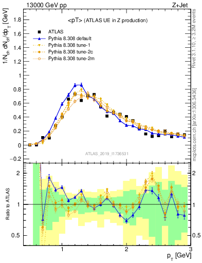 Plot of avgpt in 13000 GeV pp collisions