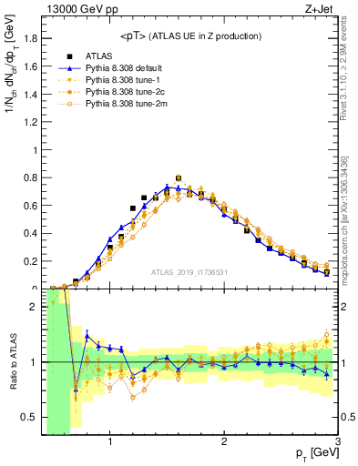 Plot of avgpt in 13000 GeV pp collisions