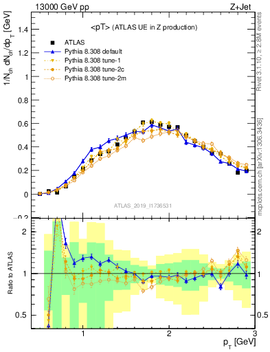 Plot of avgpt in 13000 GeV pp collisions