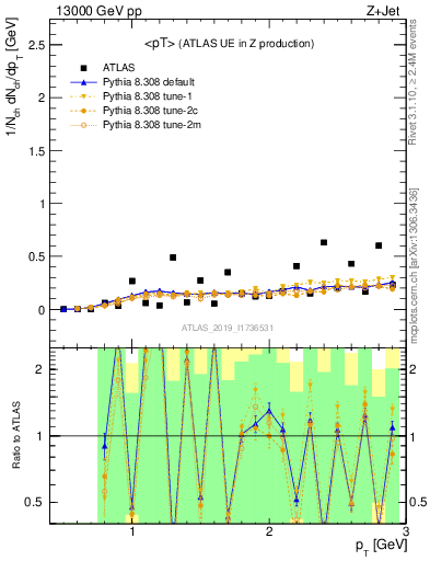 Plot of avgpt in 13000 GeV pp collisions