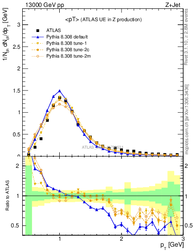 Plot of avgpt in 13000 GeV pp collisions