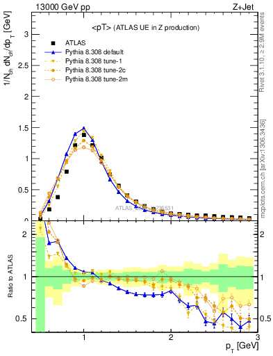 Plot of avgpt in 13000 GeV pp collisions