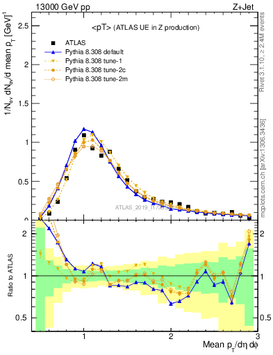 Plot of avgpt in 13000 GeV pp collisions