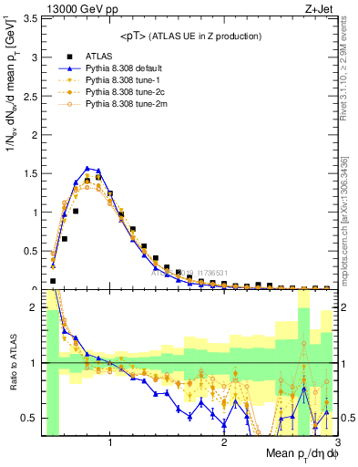 Plot of avgpt in 13000 GeV pp collisions