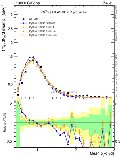 Plot of avgpt in 13000 GeV pp collisions