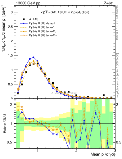 Plot of avgpt in 13000 GeV pp collisions