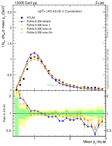 Plot of avgpt in 13000 GeV pp collisions