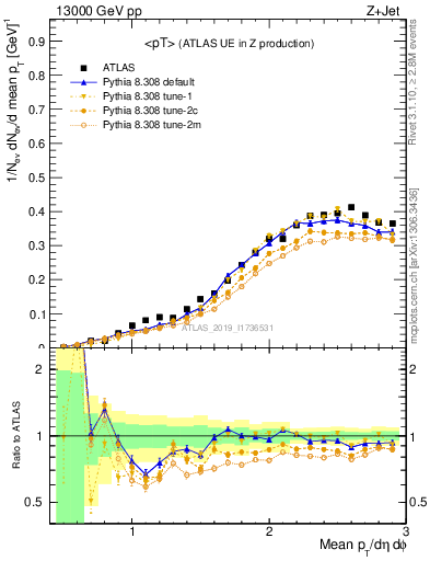 Plot of avgpt in 13000 GeV pp collisions