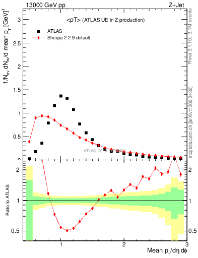 Plot of avgpt in 13000 GeV pp collisions